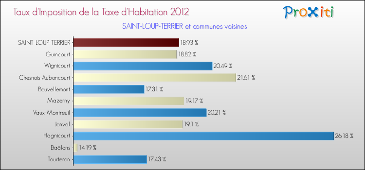 Taux d'imposition de la taxe d'habitation 2012 pour SAINT-LOUP-TERRIER et les communes proches Comparaison des taux d'imposition de la taxe d'habitation 2012 pour SAINT-LOUP-TERRIER et les communes voisines