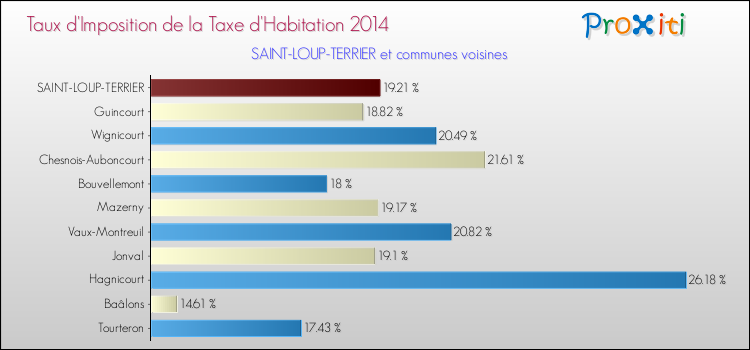 Taux d'imposition de la taxe d'habitation 2014 pour SAINT-LOUP-TERRIER et les communes proches Comparaison des taux d'imposition de la taxe d'habitation 2014 pour SAINT-LOUP-TERRIER et les communes voisines
