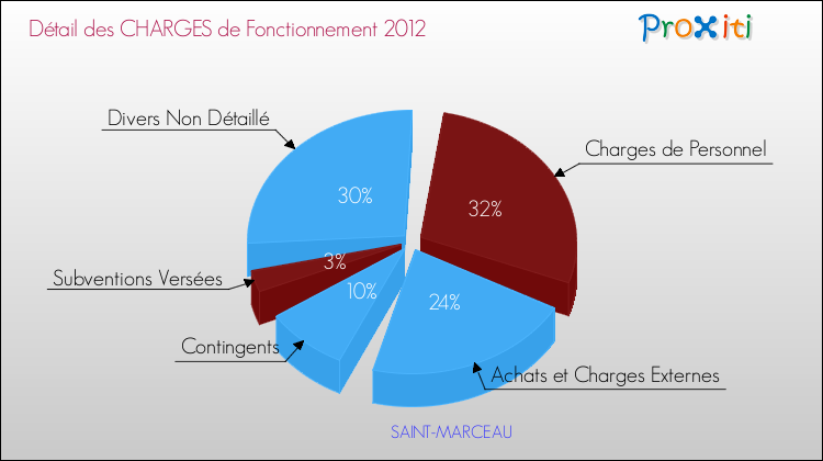 Décomposition des Charges de Fonctionnement 2012 de la commune de SAINT-MARCEAU Charges de Fonctionnement 2012 pour la commune de SAINT-MARCEAU