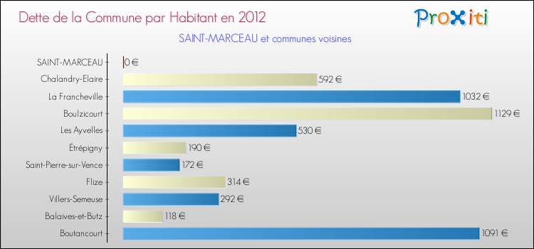 Dette par habitant de la commune en 2012 pour SAINT-MARCEAU et les communes proches Comparaison de la dette par habitant de la commune en 2012 pour SAINT-MARCEAU et les communes voisines