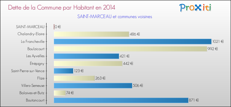 Dette par habitant de la commune en 2014 pour SAINT-MARCEAU et les communes proches Comparaison de la dette par habitant de la commune en 2014 pour SAINT-MARCEAU et les communes voisines