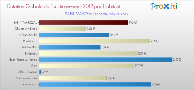Montant des dotations globales de fonctionnement DGF par Habitant pour SAINT-MARCEAU et les communes proches Comparaison des des dotations globales de fonctionnement DGF par habitant pour SAINT-MARCEAU et les communes voisines