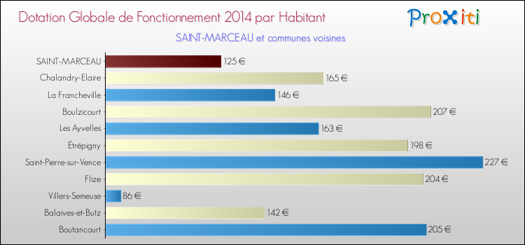 Montant des dotations globales de fonctionnement DGF par Habitant pour SAINT-MARCEAU et les communes proches en 2014. Comparaison des des dotations globales de fonctionnement DGF par habitant pour SAINT-MARCEAU et les communes voisines en 2014.