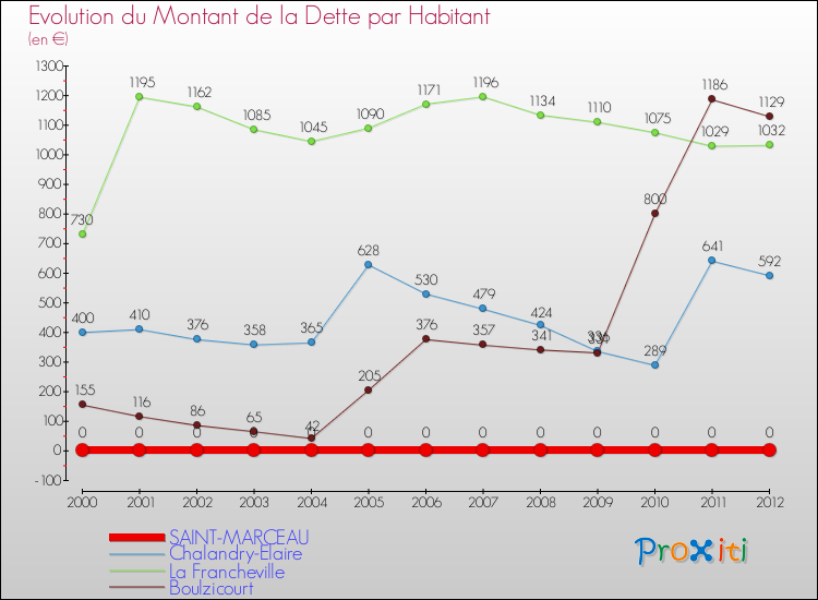 Evolution de la dette par habitant pour la commune de SAINT-MARCEAU et les communes proches de 2000 à 2012 Comparaison de la dette par habitant pour SAINT-MARCEAU et les communes voisines de 2000 à 2012