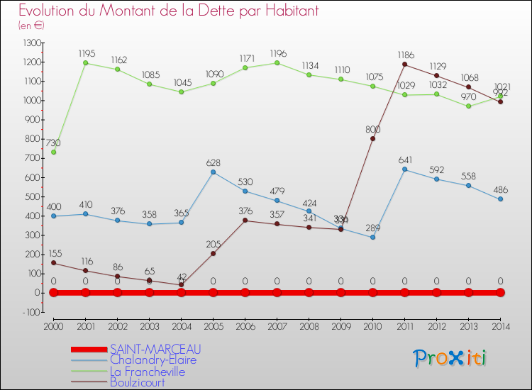Evolution de la dette par habitant pour la commune de SAINT-MARCEAU et les communes proches de 2000 à 2014 Comparaison de la dette par habitant pour SAINT-MARCEAU et les communes voisines de 2000 à 2014