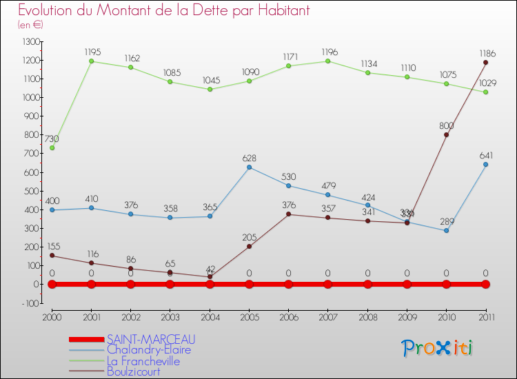 Evolution de la dette par habitant pour la commune de SAINT-MARCEAU et les communes proches Comparaison de la dette par habitant pour SAINT-MARCEAU et les communes voisines