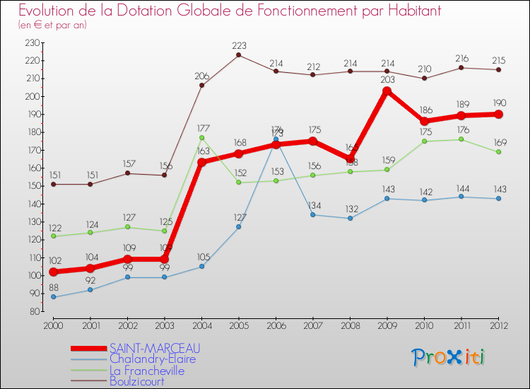 Evolution et montant de la dotation globale de fonctionnement par Habitant pour SAINT-MARCEAU et les communes proches Comparaison des dotations globales de fonctionnement par habitant pour SAINT-MARCEAU et les communes voisines