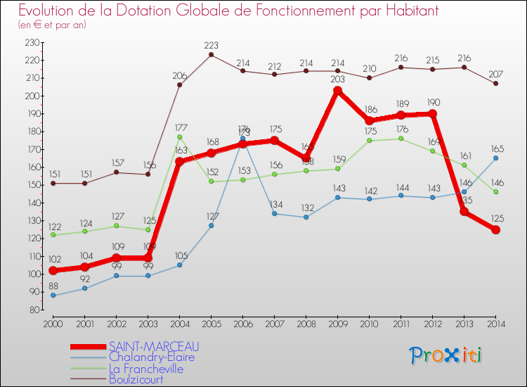 Evolution et montant de la dotation globale de fonctionnement par Habitant pour SAINT-MARCEAU et les communes proches de 2000 à 2014. Comparaison des dotations globales de fonctionnement par habitant pour SAINT-MARCEAU et les communes voisines de 2000 à 2014.