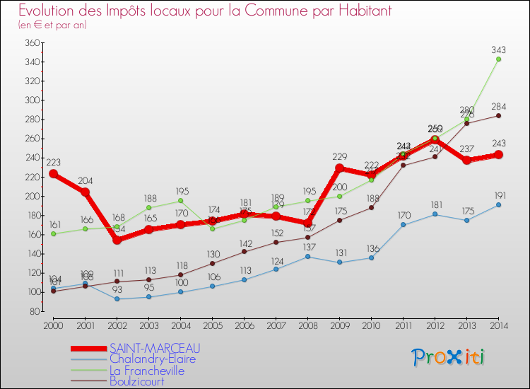Evolution et montant des impôts locaux par Habitant pour SAINT-MARCEAU et les communes proches de 2000 à 2014 Comparaison des impôts locaux par habitant pour SAINT-MARCEAU et les communes voisines de 2000 à 2014