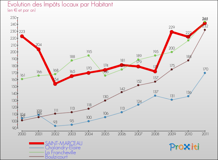 Evolution et montant des impôts locaux par Habitant pour SAINT-MARCEAU et les communes proches Comparaison des impôts locaux par habitant pour SAINT-MARCEAU et les communes voisines