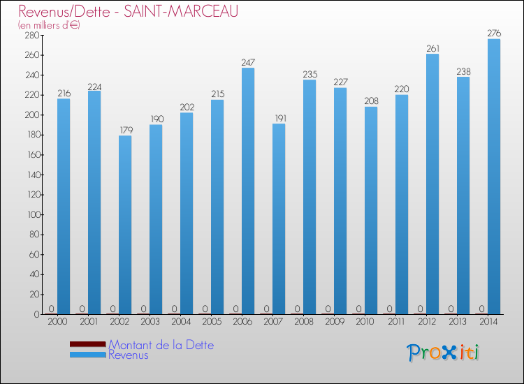 Evolution comparée de la dette et des revenus pour la commune de SAINT-MARCEAU de 2000 à 2014 Comparaison de la dette et des revenus pour SAINT-MARCEAU de 2000 à 2014