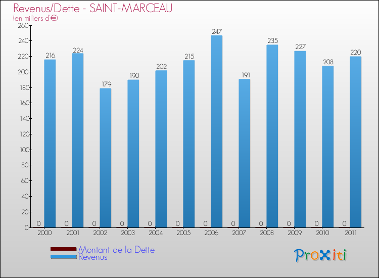 Evolution comparée de la dette et des revenus pour la commune de SAINT-MARCEAU de 2000 à 2011 Comparaison de la dette et des revenus pour SAINT-MARCEAU de 2000 à 2011