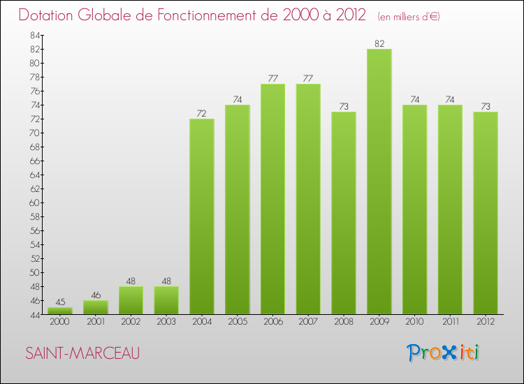 Evolution du montant de la Dotation Globale de Fonctionnement pour la commune de SAINT-MARCEAU de 2000 à 2012 Evolution du montant de la Dotation Globale de Fonctionnement pour SAINT-MARCEAU de 2000 à 2012