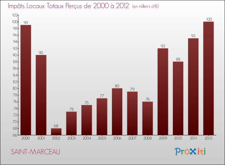 Evolution des Impôts Locaux pour la commune de SAINT-MARCEAU de 2000 à 2012 Evolution des Impôts Locaux pour SAINT-MARCEAU de 2000 à 2012