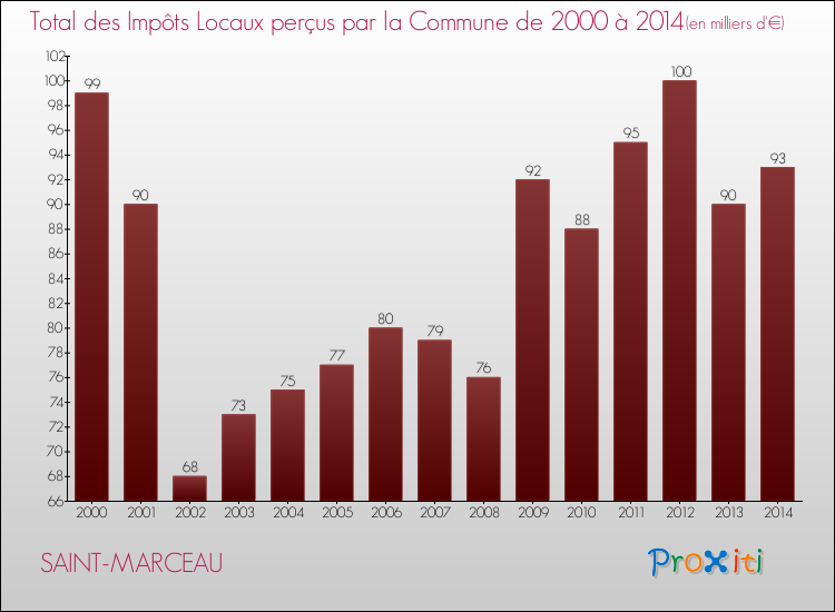 Evolution des Impôts Locaux pour la commune de SAINT-MARCEAU de 2000 à 2014 Evolution des Impôts Locaux pour SAINT-MARCEAU de 2000 à 2014