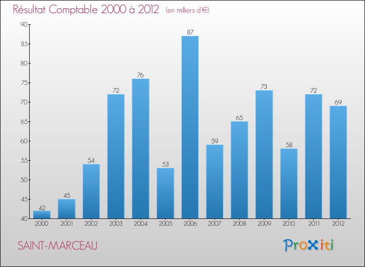 Evolution du résultat comptable pour la commune de SAINT-MARCEAU de 2000 à 2012 Evolution du résultat comptable pour SAINT-MARCEAU de 2000 à 2012