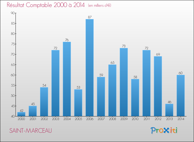 Evolution du résultat comptable pour la commune de SAINT-MARCEAU de 2000 à 2014 Evolution du résultat comptable pour SAINT-MARCEAU de 2000 à 2014