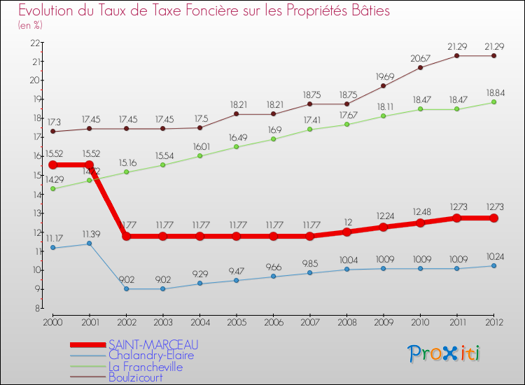 Evolution du taux de la taxe foncière sur le bati pour SAINT-MARCEAU et les communes proches de 2000 à 2012 Comparaison des taux de taxe foncière sur le bati pour SAINT-MARCEAU et les communes voisines de 2000 à 2012