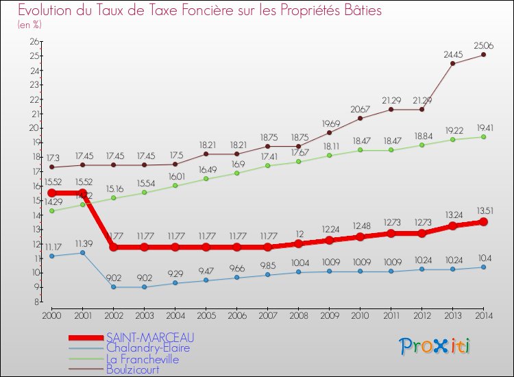 Evolution du taux de la taxe foncière sur le bati pour SAINT-MARCEAU et les communes proches de 2000 à 2014 Comparaison des taux de taxe foncière sur le bati pour SAINT-MARCEAU et les communes voisines de 2000 à 2014