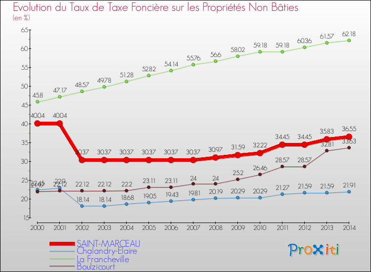 Evolution du taux de la taxe foncière sur les immeubles et terrains non batis pour SAINT-MARCEAU et les communes proches de 2000 à 2014 Comparaison des taux de la taxe foncière sur les immeubles et terrains non batis pour SAINT-MARCEAU et les communes voisines de 2000 à 2014