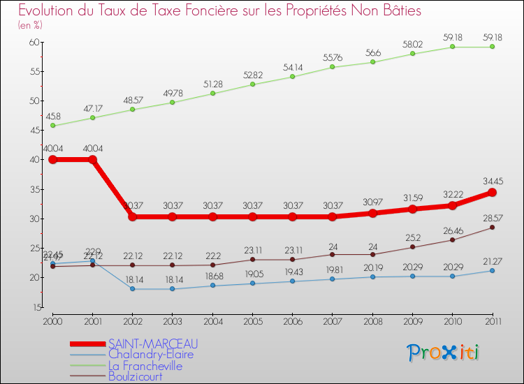 Evolution du taux de la taxe foncière sur les immeubles et terrains non batis pour SAINT-MARCEAU et les communes proches Comparaison des taux de la taxe foncière sur les immeubles et terrains non batis pour SAINT-MARCEAU et les communes voisines