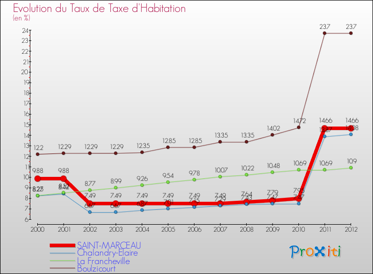 Evolution du taux de la taxe d'habitation pour SAINT-MARCEAU et les communes proches Comparaison des taux de la taxe d'habitation pour SAINT-MARCEAU et les communes voisines