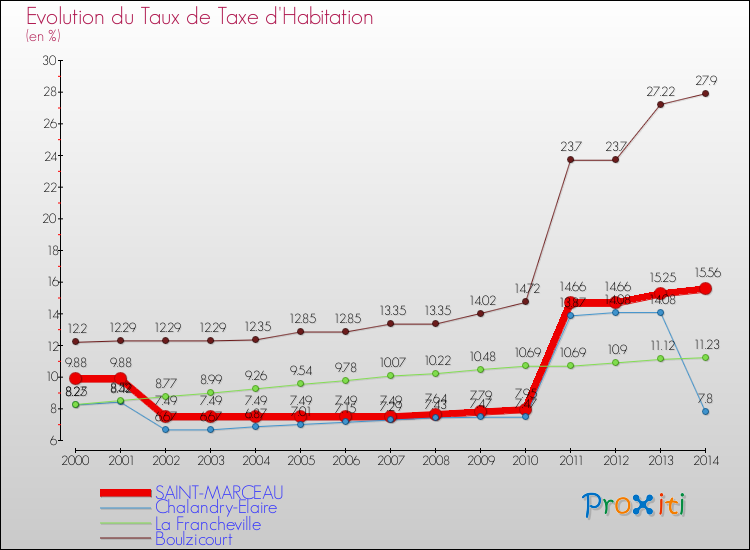 Evolution du taux de la taxe d'habitation pour SAINT-MARCEAU et les communes proches de 2000 à 2014 Comparaison des taux de la taxe d'habitation pour SAINT-MARCEAU et les communes voisines de 2000 à 2014