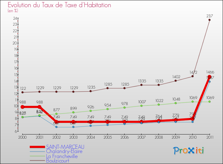 Evolution du taux de la taxe d'habitation pour SAINT-MARCEAU et les communes proches Comparaison des taux de la taxe d'habitation pour SAINT-MARCEAU et les communes voisines
