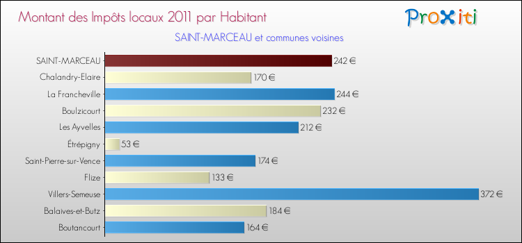 Montant des impôts locaux par Habitant pour SAINT-MARCEAU et les communes proches Comparaison des impôts locaux par habitant pour SAINT-MARCEAU et les communes voisines