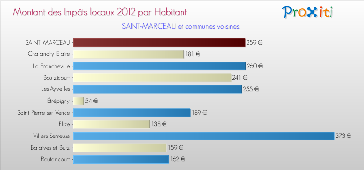Montant des impôts locaux par Habitant pour SAINT-MARCEAU et les communes proches Comparaison des impôts locaux par habitant pour SAINT-MARCEAU et les communes voisines