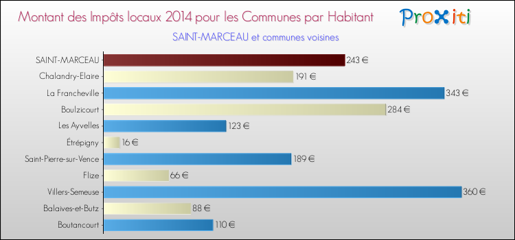 Montant des impôts locaux par Habitant pour SAINT-MARCEAU et les communes proches en 2014 Comparaison des impôts locaux par habitant pour SAINT-MARCEAU et les communes voisines en 2014
