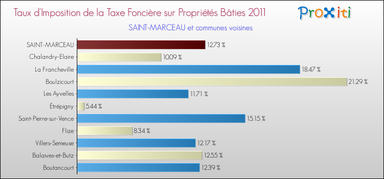 Taux d'imposition de la taxe foncière sur le bati 2011 pour SAINT-MARCEAU et les communes proches Comparaison des taux d'imposition de la taxe foncière sur le bati 2011 pour SAINT-MARCEAU et les communes voisines