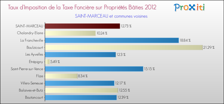 Taux d'imposition de la taxe foncière sur le bati 2012 pour SAINT-MARCEAU et les communes proches Comparaison des taux d'imposition de la taxe foncière sur le bati 2012 pour SAINT-MARCEAU et les communes voisines