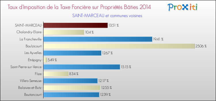 Taux d'imposition de la taxe foncière sur le bati 2014 pour SAINT-MARCEAU et les communes proches Comparaison des taux d'imposition de la taxe foncière sur le bati 2014 pour SAINT-MARCEAU et les communes voisines