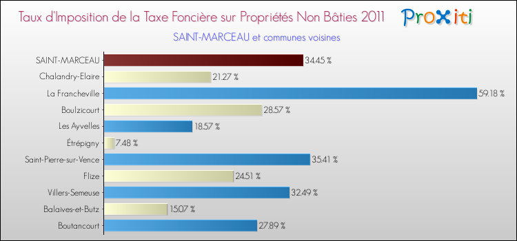 Taux d'imposition de la taxe foncière sur les immeubles et terrains non batis 2011 pour SAINT-MARCEAU et les communes proches Comparaison des taux d'imposition de la taxe foncière sur les immeubles et terrains non batis 2011 pour SAINT-MARCEAU et les communes voisines