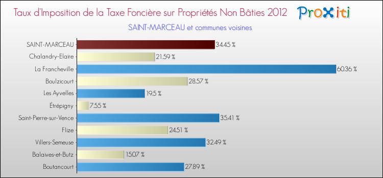 Taux d'imposition de la taxe foncière sur les immeubles et terrains non batis 2012 pour SAINT-MARCEAU et les communes proches Comparaison des taux d'imposition de la taxe foncière sur les immeubles et terrains non batis 2012 pour SAINT-MARCEAU et les communes voisines