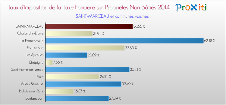 Taux d'imposition de la taxe foncière sur les immeubles et terrains non batis 2014 pour SAINT-MARCEAU et les communes proches Comparaison des taux d'imposition de la taxe foncière sur les immeubles et terrains non batis 2014 pour SAINT-MARCEAU et les communes voisines