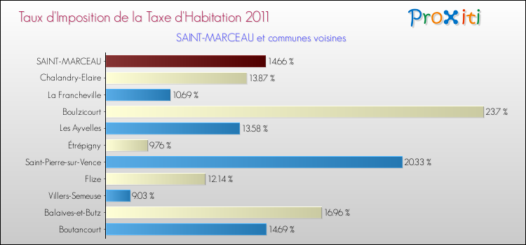 Taux d'imposition de la taxe d'habitation 2011 pour SAINT-MARCEAU et les communes proches Comparaison des taux d'imposition de la taxe d'habitation 2011 pour SAINT-MARCEAU et les communes voisines