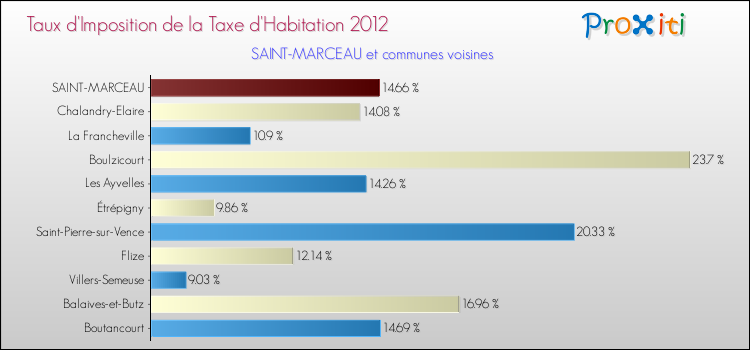 Taux d'imposition de la taxe d'habitation 2012 pour SAINT-MARCEAU et les communes proches Comparaison des taux d'imposition de la taxe d'habitation 2012 pour SAINT-MARCEAU et les communes voisines