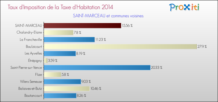 Taux d'imposition de la taxe d'habitation 2014 pour SAINT-MARCEAU et les communes proches Comparaison des taux d'imposition de la taxe d'habitation 2014 pour SAINT-MARCEAU et les communes voisines