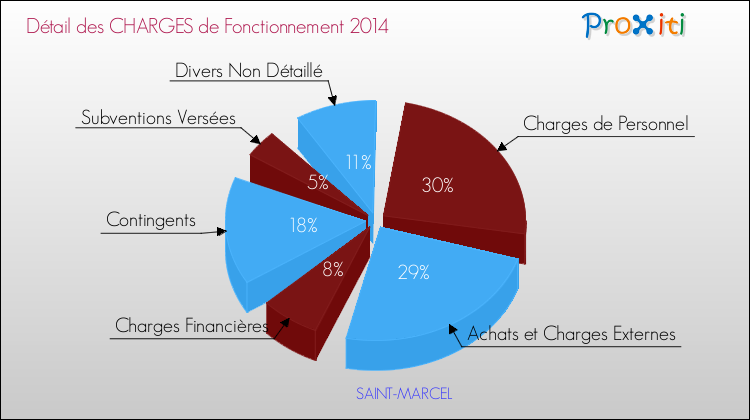 Décomposition des Charges de Fonctionnement 2014 de la commune de SAINT-MARCEL Charges de Fonctionnement 2014 pour la commune de SAINT-MARCEL