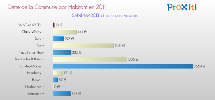 Dette par habitant de la commune en 2011 pour SAINT-MARCEL et les communes proches Comparaison de la dette par habitant de la commune en 2011 pour SAINT-MARCEL et les communes voisines