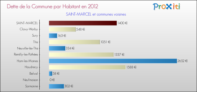 Dette par habitant de la commune en 2012 pour SAINT-MARCEL et les communes proches Comparaison de la dette par habitant de la commune en 2012 pour SAINT-MARCEL et les communes voisines