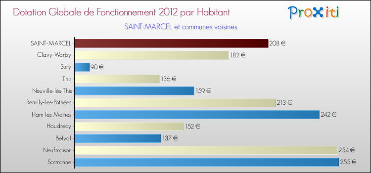 Montant des dotations globales de fonctionnement DGF par Habitant pour SAINT-MARCEL et les communes proches Comparaison des des dotations globales de fonctionnement DGF par habitant pour SAINT-MARCEL et les communes voisines