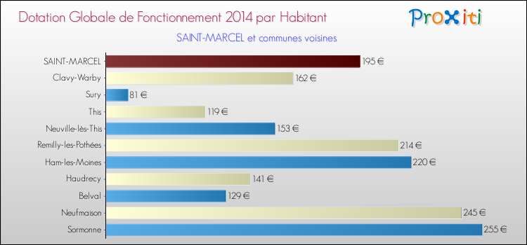 Montant des dotations globales de fonctionnement DGF par Habitant pour SAINT-MARCEL et les communes proches en 2014. Comparaison des des dotations globales de fonctionnement DGF par habitant pour SAINT-MARCEL et les communes voisines en 2014.