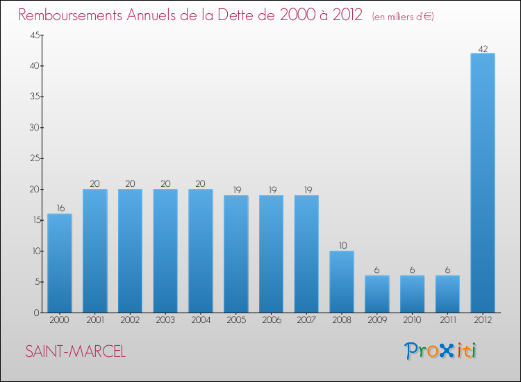 Evolution de l'annuité de la dette pour la commune de SAINT-MARCEL de 2000 à 2012 Annuités de la dette pour SAINT-MARCEL de 2000 à 2012