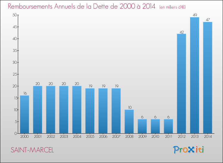 Evolution de l'annuité de la dette pour la commune de SAINT-MARCEL de 2000 à 2014 Annuités de la dette pour SAINT-MARCEL de 2000 à 2014