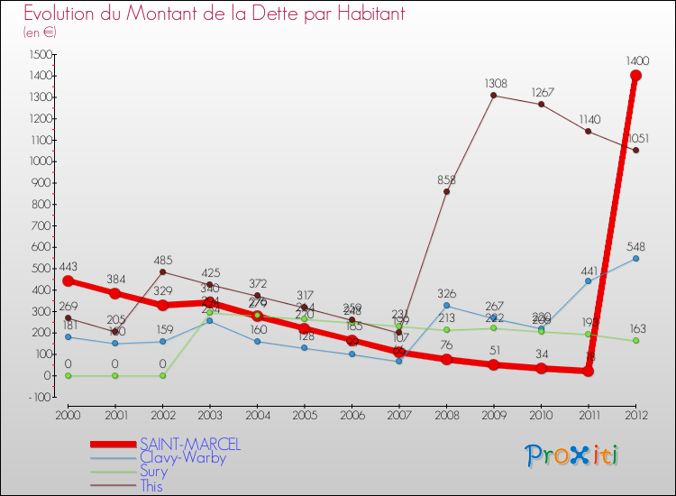 Evolution de la dette par habitant pour la commune de SAINT-MARCEL et les communes proches de 2000 à 2012 Comparaison de la dette par habitant pour SAINT-MARCEL et les communes voisines de 2000 à 2012