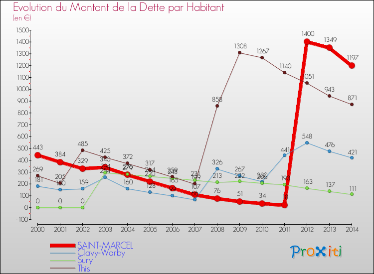 Evolution de la dette par habitant pour la commune de SAINT-MARCEL et les communes proches de 2000 à 2014 Comparaison de la dette par habitant pour SAINT-MARCEL et les communes voisines de 2000 à 2014