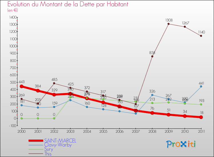 Evolution de la dette par habitant pour la commune de SAINT-MARCEL et les communes proches Comparaison de la dette par habitant pour SAINT-MARCEL et les communes voisines